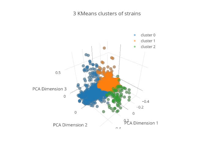 3 KMeans clusters of strains